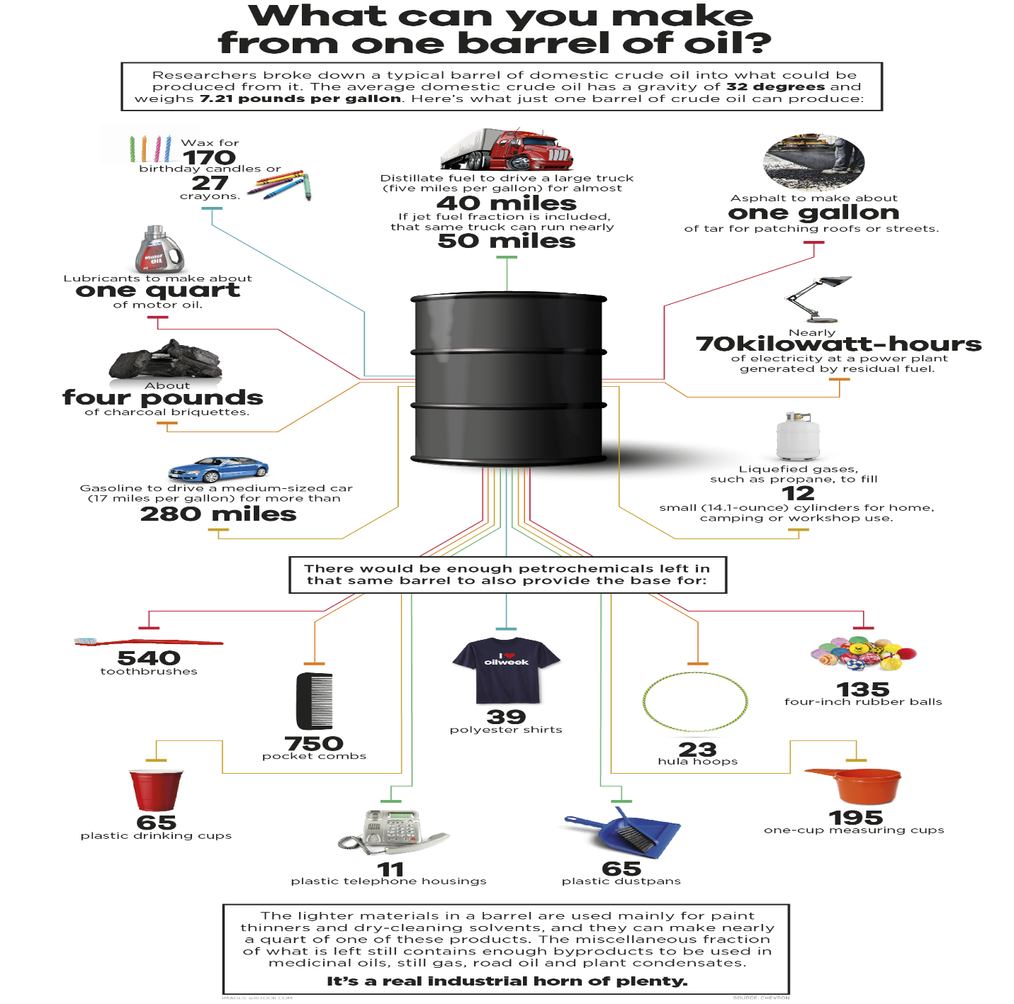 A Barrel of Oil: More Than Just Fuel