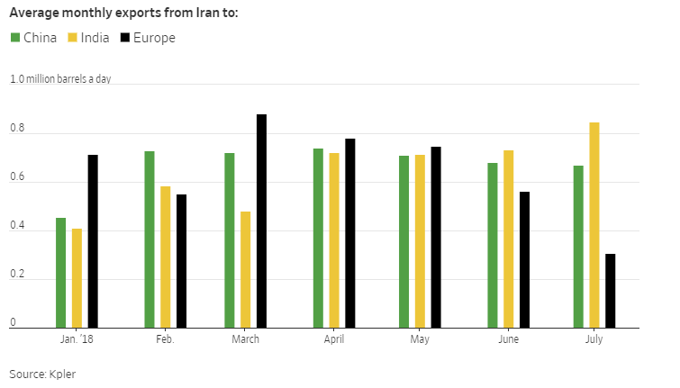 Average monthly imports