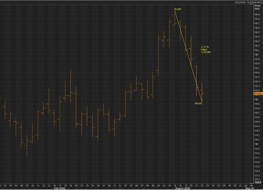 Dollar Index-1