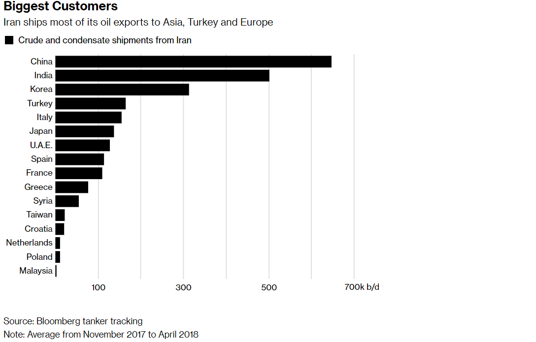 Iran Oil Exports