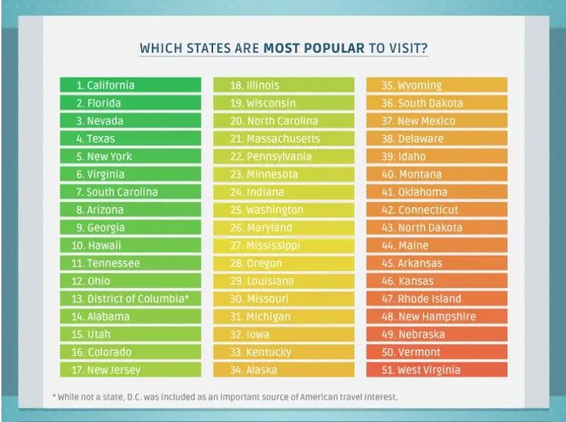 US traveling states