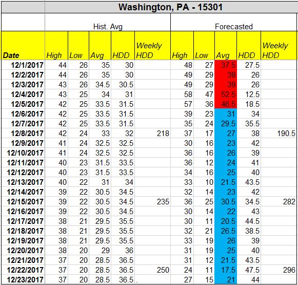 Washington 3 week forecast 12-1-17