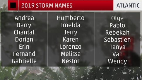 hurricane names 2019