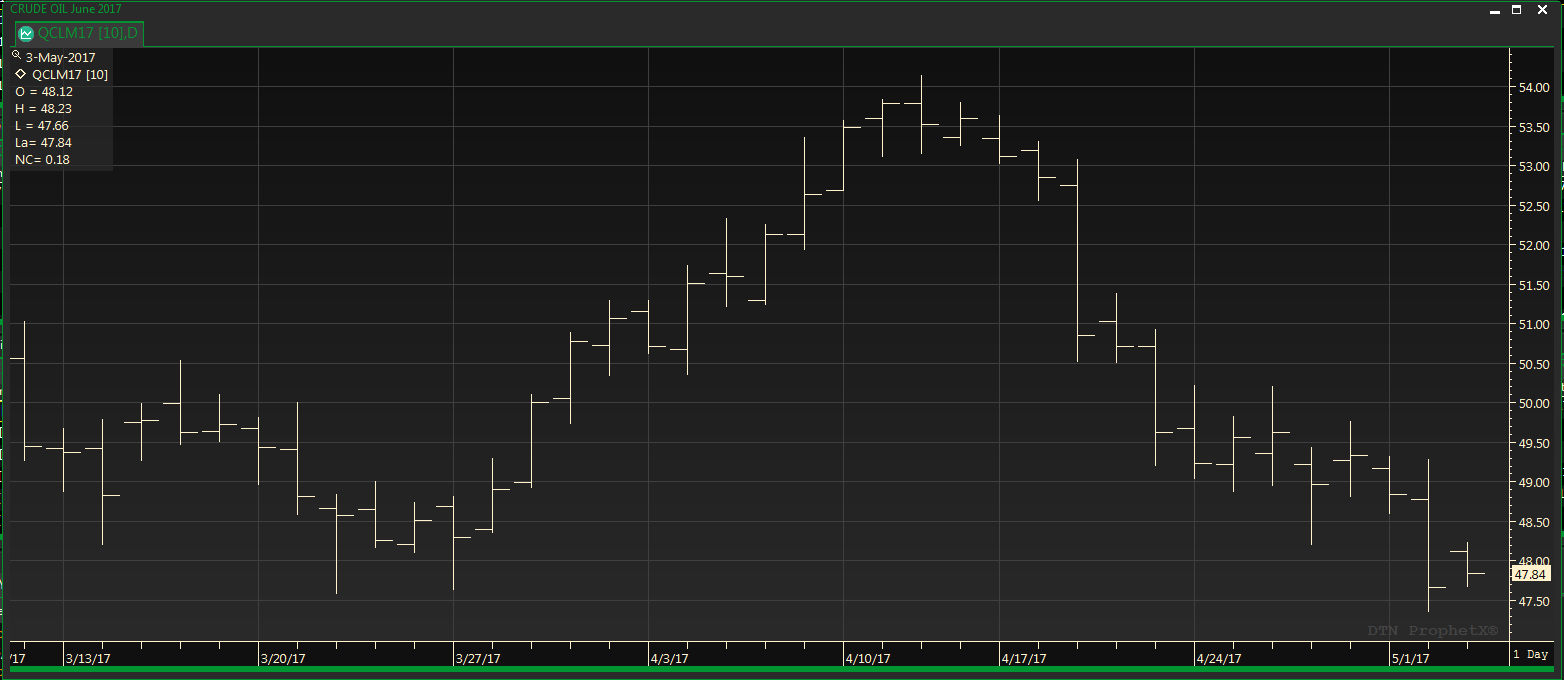 wti six week low.png