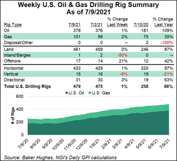 Oil and Gas Drilling Rig Counts Rise For Second Week