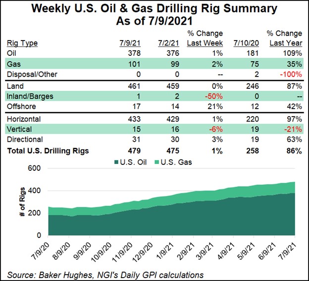 Oil and Gas Drilling Rig Counts Rise For Second Week