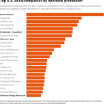 a infographic of Top US shale companies by operated production.